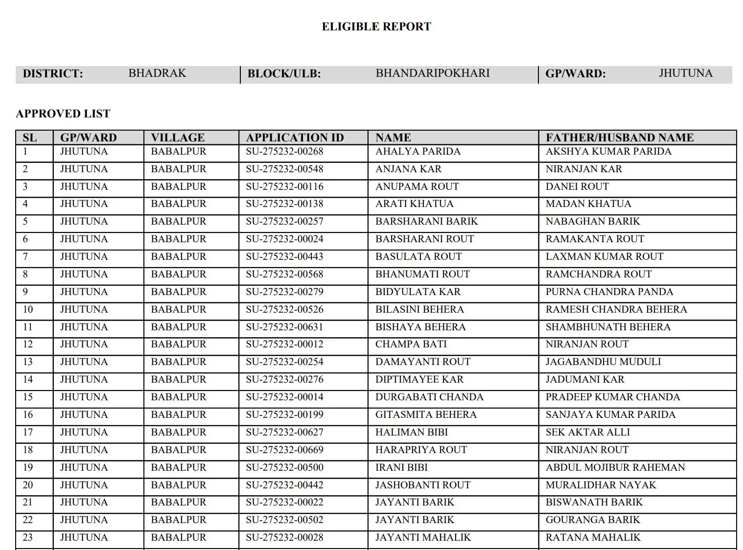 Subhadra Yojana Beneficiary List 2025